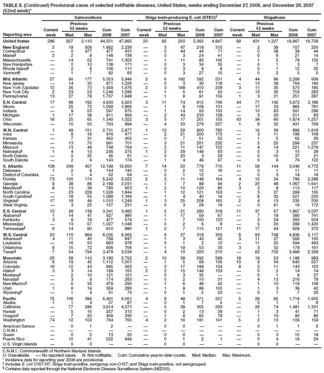 TABLE II. (Continued) Provisional cases of selected notifiable diseases, United States, weeks ending December 27, 2008, and December 29, 2007 (52nd week)*
Reporting area
Salmonellosis
Shiga toxin-producing E. coli (STEC)
Shigellosis
Current week
Previous
52 weeks
Cum 2008
Cum 2007
Current week
Previous
52 weeks
Cum 2008
Cum 2007
Current week
Previous
52 weeks
Cum 2008
Cum 2007
Med
Max
Med
Max
Med
Max
United States
286
827
2,110
44,551
47,995
20
82
250
5,065
4,847
99
431
1,227
19,967
19,758
New England
2
19
506
1,692
2,239

3
47
218
315

2
39
157
250
Connecticut

0
477
477
431

0
44
44
71

0
38
38
44
Maine§
2
2
8
148
138

0
3
24
41

0
6
21
14
Massachusetts

14
52
741
1,305

1
11
80
145

1
5
78
155
New Hampshire

2
10
138
171

0
3
34
35

0
1
3
7
Rhode Island§

2
8
106
111

0
3
9
8

0
1
12
25
Vermont§

1
7
82
83

0
3
27
15

0
2
5
5
Mid. Atlantic
27
90
177
5,053
5,946
2
6
192
592
531
4
44
96
2,288
939
New Jersey

14
30
671
1,226

0
3
30
118

13
38
764
184
New York (Upstate)
12
26
73
1,429
1,476
2
3
188
410
208
3
11
35
570
185
New York City
2
23
53
1,246
1,296

1
5
61
50

13
35
703
283
Pennsylvania
13
27
78
1,707
1,948

1
8
91
155
1
3
21
251
287
E.N. Central
17
88
192
4,930
5,923
3
11
74
915
746
44
77
145
3,972
3,186
Illinois

25
72
1,299
1,966

1
9
109
131

17
33
865
781
Indiana

9
53
597
675

1
14
93
105

10
83
591
296
Michigan
1
17
38
911
966

2
43
233
128

3
20
211
83
Ohio
16
25
65
1,340
1,322
3
3
17
201
155
43
34
80
1,874
1,257
Wisconsin

15
50
783
994

4
20
279
227
1
8
32
431
769
W.N. Central
1
49
151
2,731
2,877
1
13
59
800
780

16
39
896
1,819
Iowa

8
16
416
477

2
21
200
175

3
11
186
109
Kansas

7
31
452
405

0
7
51
52

1
5
62
26
Minnesota

13
70
691
701

3
21
201
232

5
25
299
237
Missouri

13
48
748
764

2
11
147
152

4
14
221
1,276
Nebraska§
1
4
13
236
275
1
2
29
149
93

0
3
15
28
North Dakota

0
35
45
81

0
20
3
29

0
15
37
21
South Dakota

2
9
143
174

1
4
49
47

0
9
76
122
S. Atlantic
108
249
457
12,188
12,650
7
14
50
779
710
11
58
144
3,046
4,772
Delaware
1
2
9
144
140

0
2
12
16

0
1
11
11
District of Columbia

1
4
52
64

0
1
12


0
3
19
18
Florida
73
100
174
5,242
5,022
5
2
11
148
164
4
15
34
796
2,288
Georgia
9
38
86
2,189
2,031

1
7
89
94
2
20
48
1,067
1,641
Maryland§
8
13
36
780
903
1
2
10
120
85
3
2
8
113
117
North Carolina

23
228
1,526
1,844

1
12
121
153

3
27
268
105
South Carolina§

18
55
1,088
1,166

1
4
40
14

8
32
521
220
Virginia§
17
18
49
1,010
1,249
1
3
25
208
165
2
4
13
235
200
West Virginia

3
25
157
231

0
3
29
19

0
61
16
172
E.S. Central
10
58
138
3,341
3,482
1
5
21
280
319
11
37
67
1,867
3,037
Alabama§
1
14
47
927
980

1
17
59
67

7
18
390
741
Kentucky
3
9
18
477
574

1
7
100
123

3
24
260
504
Mississippi

13
57
1,027
1,048

0
2
6
8

5
20
288
1,420
Tennessee§
6
14
60
910
880
1
2
7
115
121
11
17
44
929
372
W.S. Central
20
110
894
6,035
6,065

6
27
318
300
6
93
748
4,836
3,117
Arkansas§
4
11
40
768
847

1
3
43
45
3
11
27
566
105
Louisiana

16
50
983
978

0
1
2
12

11
25
594
493
Oklahoma
9
15
72
806
706

1
19
53
33
3
3
32
178
161
Texas§
7
54
794
3,478
3,534

4
10
220
210

62
702
3,498
2,358
Mountain
26
58
110
3,180
2,752
2
10
38
592
589
18
19
53
1,186
983
Arizona
6
19
45
1,112
1,001

1
5
68
106
10
9
34
640
557
Colorado
16
12
43
695
563

3
17
188
154
8
2
11
143
123
Idaho§
3
3
14
189
155
2
2
15
148
133

0
2
14
14
Montana§

2
10
121
121

0
3
35


0
1
8
27
Nevada§

3
9
174
263

0
2
10
31

4
13
216
79
New Mexico§

6
33
479
290

1
6
49
42

1
10
119
108
Utah
1
6
19
359
286

1
9
89
100

1
3
39
42
Wyoming§

1
4
51
73

0
1
5
23

0
1
7
33
Pacific
75
106
399
5,401
6,061
4
8
49
571
557
5
28
82
1,719
1,655
Alaska
1
1
4
57
87

0
1
7
5

0
1
1
8
California

77
286
3,914
4,571

5
39
305
293

26
74
1,481
1,331
Hawaii

5
15
257
313

0
2
13
39

1
3
41
71
Oregon§

7
20
409
330

1
8
65
79

1
10
90
86
Washington
74
12
103
764
760
4
2
16
181
141
5
2
13
106
159
American Samoa

0
1
2


0
0



0
1
1
5
C.N.M.I.















Guam

0
2
13
20

0
0



0
3
15
19
Puerto Rico

10
41
522
949

0
1
2
1

0
4
19
24
U.S. Virgin Islands

0
0



0
0



0
0


C.N.M.I.: Commonwealth of Northern Mariana Islands.
U: Unavailable. : No reported cases. N: Not notifiable. Cum: Cumulative year-to-date counts. Med: Median. Max: Maximum.
* Incidence data for reporting year 2008 are provisional.
 Includes E. coli O157:H7; Shiga toxin-positive, serogroup non-O157; and Shiga toxin-positive, not serogrouped.
§ Contains data reported through the National Electronic Disease Surveillance System (NEDSS).