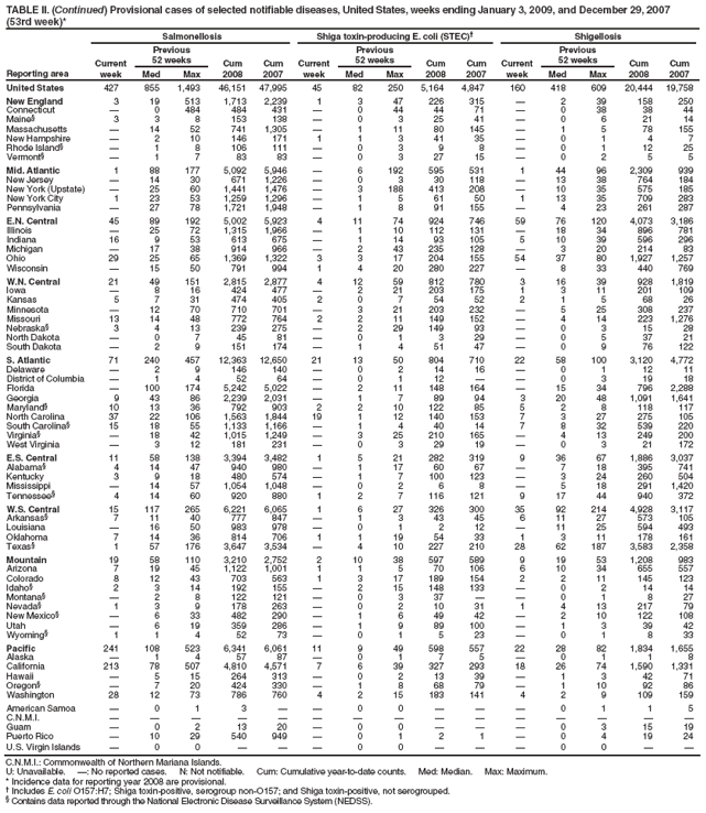 TABLE II. (Continued) Provisional cases of selected notifiable diseases, United States, weeks ending January 3, 2009, and December 29, 2007 (53rd week)*
Reporting area
Salmonellosis
Shiga toxin-producing E. coli (STEC)
Shigellosis
Current week
Previous
52 weeks
Cum 2008
Cum 2007
Current week
Previous
52 weeks
Cum 2008
Cum 2007
Current week
Previous
52 weeks
Cum 2008
Cum 2007
Med
Max
Med
Max
Med
Max
United States
427
855
1,493
46,151
47,995
45
82
250
5,164
4,847
160
418
609
20,444
19,758
New England
3
19
513
1,713
2,239
1
3
47
226
315

2
39
158
250
Connecticut

0
484
484
431

0
44
44
71

0
38
38
44
Maine§
3
3
8
153
138

0
3
25
41

0
6
21
14
Massachusetts

14
52
741
1,305

1
11
80
145

1
5
78
155
New Hampshire

2
10
146
171
1
1
3
41
35

0
1
4
7
Rhode Island§

1
8
106
111

0
3
9
8

0
1
12
25
Vermont§

1
7
83
83

0
3
27
15

0
2
5
5
Mid. Atlantic
1
88
177
5,092
5,946

6
192
595
531
1
44
96
2,309
939
New Jersey

14
30
671
1,226

0
3
30
118

13
38
764
184
New York (Upstate)

25
60
1,441
1,476

3
188
413
208

10
35
575
185
New York City
1
23
53
1,259
1,296

1
5
61
50
1
13
35
709
283
Pennsylvania

27
78
1,721
1,948

1
8
91
155

4
23
261
287
E.N. Central
45
89
192
5,002
5,923
4
11
74
924
746
59
76
120
4,073
3,186
Illinois

25
72
1,315
1,966

1
10
112
131

18
34
896
781
Indiana
16
9
53
613
675

1
14
93
105
5
10
39
596
296
Michigan

17
38
914
966

2
43
235
128

3
20
214
83
Ohio
29
25
65
1,369
1,322
3
3
17
204
155
54
37
80
1,927
1,257
Wisconsin

15
50
791
994
1
4
20
280
227

8
33
440
769
W.N. Central
21
49
151
2,815
2,877
4
12
59
812
780
3
16
39
928
1,819
Iowa

8
16
424
477

2
21
203
175
1
3
11
201
109
Kansas
5
7
31
474
405
2
0
7
54
52
2
1
5
68
26
Minnesota

12
70
710
701

3
21
203
232

5
25
308
237
Missouri
13
14
48
772
764
2
2
11
149
152

4
14
223
1,276
Nebraska§
3
4
13
239
275

2
29
149
93

0
3
15
28
North Dakota

0
7
45
81

0
1
3
29

0
5
37
21
South Dakota

2
9
151
174

1
4
51
47

0
9
76
122
S. Atlantic
71
240
457
12,363
12,650
21
13
50
804
710
22
58
100
3,120
4,772
Delaware

2
9
146
140

0
2
14
16

0
1
12
11
District of Columbia

1
4
52
64

0
1
12


0
3
19
18
Florida

100
174
5,242
5,022

2
11
148
164

15
34
796
2,288
Georgia
9
43
86
2,239
2,031

1
7
89
94
3
20
48
1,091
1,641
Maryland§
10
13
36
792
903
2
2
10
122
85
5
2
8
118
117
North Carolina
37
22
106
1,563
1,844
19
1
12
140
153
7
3
27
275
105
South Carolina§
15
18
55
1,133
1,166

1
4
40
14
7
8
32
539
220
Virginia§

18
42
1,015
1,249

3
25
210
165

4
13
249
200
West Virginia

3
12
181
231

0
3
29
19

0
3
21
172
E.S. Central
11
58
138
3,394
3,482
1
5
21
282
319
9
36
67
1,886
3,037
Alabama§
4
14
47
940
980

1
17
60
67

7
18
395
741
Kentucky
3
9
18
480
574

1
7
100
123

3
24
260
504
Mississippi

14
57
1,054
1,048

0
2
6
8

5
18
291
1,420
Tennessee§
4
14
60
920
880
1
2
7
116
121
9
17
44
940
372
W.S. Central
15
117
265
6,221
6,065
1
6
27
326
300
35
92
214
4,928
3,117
Arkansas§
7
11
40
777
847

1
3
43
45
6
11
27
573
105
Louisiana

16
50
983
978

0
1
2
12

11
25
594
493
Oklahoma
7
14
36
814
706
1
1
19
54
33
1
3
11
178
161
Texas§
1
57
176
3,647
3,534

4
10
227
210
28
62
187
3,583
2,358
Mountain
19
58
110
3,210
2,752
2
10
38
597
589
9
19
53
1,208
983
Arizona
7
19
45
1,122
1,001
1
1
5
70
106
6
10
34
655
557
Colorado
8
12
43
703
563
1
3
17
189
154
2
2
11
145
123
Idaho§
2
3
14
192
155

2
15
148
133

0
2
14
14
Montana§

2
8
122
121

0
3
37


0
1
8
27
Nevada§
1
3
9
178
263

0
2
10
31
1
4
13
217
79
New Mexico§

6
33
482
290

1
6
49
42

2
10
122
108
Utah

6
19
359
286

1
9
89
100

1
3
39
42
Wyoming§
1
1
4
52
73

0
1
5
23

0
1
8
33
Pacific
241
108
523
6,341
6,061
11
9
49
598
557
22
28
82
1,834
1,655
Alaska

1
4
57
87

0
1
7
5

0
1
1
8
California
213
78
507
4,810
4,571
7
6
39
327
293
18
26
74
1,590
1,331
Hawaii

5
15
264
313

0
2
13
39

1
3
42
71
Oregon§

7
20
424
330

1
8
68
79

1
10
92
86
Washington
28
12
73
786
760
4
2
15
183
141
4
2
9
109
159
American Samoa

0
1
3


0
0



0
1
1
5
C.N.M.I.















Guam

0
2
13
20

0
0



0
3
15
19
Puerto Rico

10
29
540
949

0
1
2
1

0
4
19
24
U.S. Virgin Islands

0
0



0
0



0
0


C.N.M.I.: Commonwealth of Northern Mariana Islands.
U: Unavailable. : No reported cases. N: Not notifiable. Cum: Cumulative year-to-date counts. Med: Median. Max: Maximum.
* Incidence data for reporting year 2008 are provisional.
 Includes E. coli O157:H7; Shiga toxin-positive, serogroup non-O157; and Shiga toxin-positive, not serogrouped.
§ Contains data reported through the National Electronic Disease Surveillance System (NEDSS).