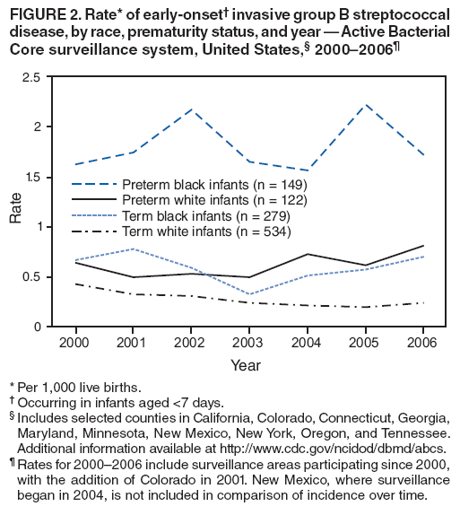 FIGURE 2. Rate* of early-onset† invasive group B streptococcal disease, by race, prematurity status, and year — Active Bacterial Core surveillance system, United States,§ 2000–2006¶