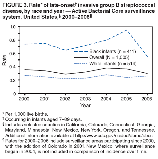 FIGURE 3. Rate* of late-onset† invasive group B streptococcal disease, by race and year — Active Bacterial Core surveillance system, United States,§ 2000–2006¶