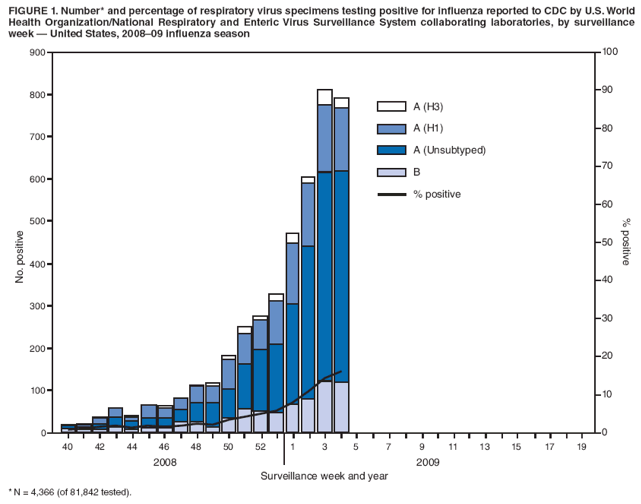 FIGURE 1. Number* and percentage of respiratory virus specimens testing positive for influenza reported to CDC by U.S. World Health Organization/National Respiratory and Enteric Virus Surveillance System collaborating laboratories, by surveillance week — United States, 2008–09 influenza season