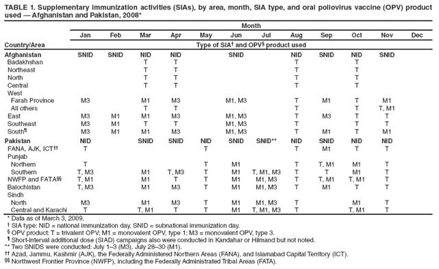 TABLE 1. Supplementary immunization activities (SIAs), by area, month, SIA type, and oral poliovirus vaccine (OPV) product used — Afghanistan and Pakistan, 2008*
Country/Area
Month
Jan
Feb
Mar
Apr
May
Jun
Jul
Aug
Sep
Oct
Nov
Dec
Type of SIA† and OPV§ product used
Afghanistan
SNID
SNID
NID
NID
SNID
NID
SNID
NID
SNID
Badakhshan
T
T
T
T
Northeast
T
T
T
T
North
T
T
T
T
Central
T
T
T
T
West
Farah Province
M3
M1
M3
M1, M3
T
M1
T
M1
All others
T
T
T
T
T, M1
East
M3
M1
M1
M3
M1, M3
T
M3
T
T
Southeast
M3
M1
T
T
M1, M3
T
T
T
South¶
M3
M1
M1
M3
M1, M3
T
M1
T
M1
Pakistan
NID
SNID
SNID
NID
SNID
SNID**
NID
SNID
NID
NID
FANA, AJK, ICT††
T
T
T
M1
T
T
Punjab
Northern
T
T
M1
T
T, M1
M1
T
Southern
T, M3
M1
T, M3
T
M1
T, M1, M3
T
T
M1
T
NWFP and FATA§§
T, M1
M1
T
T
M1
M1, M3
T
T, M1
T, M1
T
Balochistan
T, M3
M1
M3
T
M1
M1, M3
T
M1
T
T
Sindh
North
M3
M1
M3
T
M1
M1, M3
T
M1
T
Central and Karachi
T
T, M1
T
T
M1
T, M1, M3
T
T, M1
T
* Data as of March 3, 2009.
† SIA type: NID = national immunization day, SNID = subnational immunization day.
§ OPV product: T = trivalent OPV; M1 = monovalent OPV, type 1; M3 = monovalent OPV, type 3.
¶ Short-interval additional dose (SIAD) campaigns also were conducted in Kandahar or Hilmand but not noted.
** Two SNIDS were conducted: July 1–3 (M3), July 28–30 (M1).
†† Azad, Jammu, Kashmir (AJK), the Federally Administered Northern Areas (FANA), and Islamabad Capital Territory (ICT).
§§ Northwest Frontier Province (NWFP), including the Federally Administrated Tribal Areas (FATA).