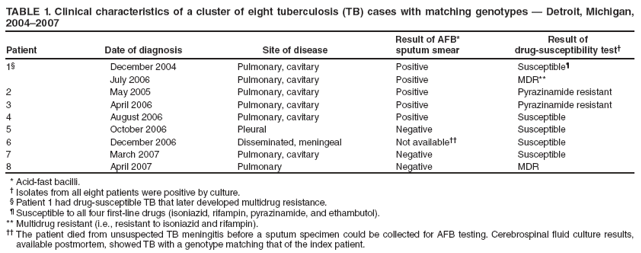 TABLE 1. Clinical characteristics of a cluster of eight tuberculosis (TB) cases with matching genotypes — Detroit, Michigan, 2004–2007
Patient
Date of diagnosis
Site of disease
Result of AFB*
sputum smear
Result of
drug-susceptibility test†
1§
December 2004
Pulmonary, cavitary
Positive
Susceptible¶
July 2006
Pulmonary, cavitary
Positive
MDR**
2
May 2005
Pulmonary, cavitary
Positive
Pyrazinamide resistant
3
April 2006
Pulmonary, cavitary
Positive
Pyrazinamide resistant
4
August 2006
Pulmonary, cavitary
Positive
Susceptible
5
October 2006
Pleural
Negative
Susceptible
6
December 2006
Disseminated, meningeal
Not available††
Susceptible
7
March 2007
Pulmonary, cavitary
Negative
Susceptible
8
April 2007
Pulmonary
Negative
MDR
* Acid-fast bacilli.
† Isolates from all eight patients were positive by culture.
§ Patient 1 had drug-susceptible TB that later developed multidrug resistance.
¶ Susceptible to all four first-line drugs (isoniazid, rifampin, pyrazinamide, and ethambutol).
** Multidrug resistant (i.e., resistant to isoniazid and rifampin).
†† The patient died from unsuspected TB meningitis before a sputum specimen could be collected for AFB testing. Cerebrospinal fluid culture results, available postmortem, showed TB with a genotype matching that of the index patient.