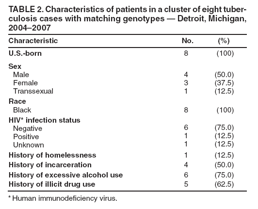 TABLE 2. Characteristics of patients in a cluster of eight tuberculosis
cases with matching genotypes — Detroit, Michigan, 2004–2007
Characteristic
No.
(%)
U.S.-born
8
(100)
Sex
Male
Female
Transsexual
4
3
1
(50.0)
(37.5)
(12.5)
Race
Black
8
(100)
HIV* infection status
Negative
Positive
Unknown
6
1
1
(75.0)
(12.5)
(12.5)
History of homelessness
1
(12.5)
History of incarceration
4
(50.0)
History of excessive alcohol use
6
(75.0)
History of illicit drug use
5
(62.5)
* Human immunodeficiency virus.