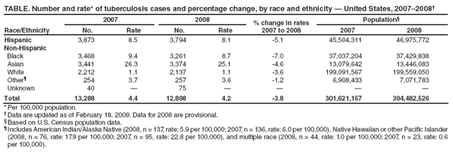 TABLE. Number and rate* of tuberculosis cases and percentage change, by race and ethnicity — United States, 2007–2008†
Race/Ethnicity
2007
2008
% change in rates
2007 to 2008
Population§
No.
Rate
No.
Rate
2007
2008
Hispanic
3,873
8.5
3,794
8.1
-5.1
45,504,311
46,975,772
Non-Hispanic
Black
3,468
9.4
3,261
8.7
-7.0
37,037,204
37,429,838
Asian
3,441
26.3
3,374
25.1
-4.6
13,079,642
13,446,083
White
2,212
1.1
2,137
1.1
-3.6
199,091,567
199,559,050
Other¶
254
3.7
257
3.6
-1.2
6,908,433
7,071,783
Unknown
40
—
75
—
—
—
—
Total
13,288
4.4
12,898
4.2
-3.8
301,621,157
304,482,526
* Per 100,000 population.
† Data are updated as of February 18, 2009. Data for 2008 are provisional.
§ Based on U.S. Census population data.
¶ Includes American Indian/Alaska Native (2008, n = 137, rate: 5.9 per 100,000; 2007, n = 136, rate: 6.0 per 100,000), Native Hawaiian or other Pacific Islander (2008, n = 76, rate: 17.9 per 100,000; 2007, n = 95, rate: 22.8 per 100,000), and multiple race (2008, n = 44, rate: 1.0 per 100,000; 2007, n = 23, rate: 0.6 per 100,000).