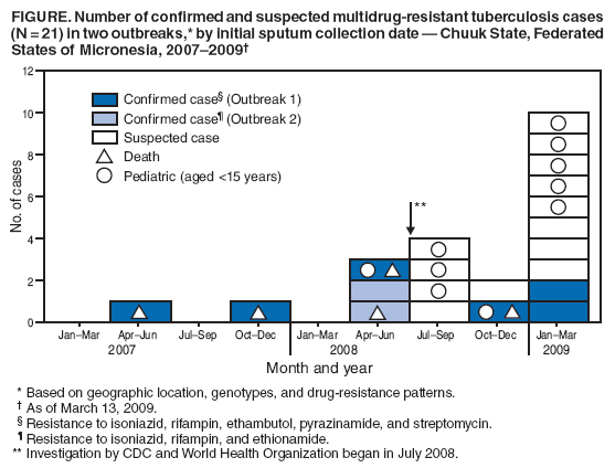 FIGURE. Number of confirmed and suspected multidrug-resistant tuberculosis cases (N = 21) in two outbreaks,* by initial sputum collection date — Chuuk State, Federated States of Micronesia, 2007–2009†