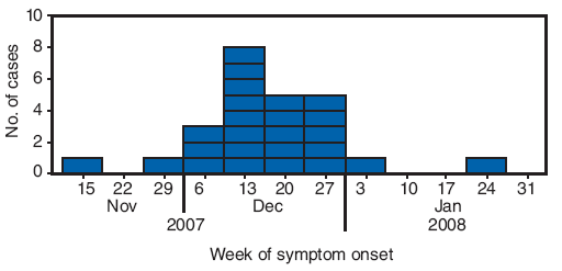 The figure shows the number of erythema nodosum cases (N = 25), by week of symptom onset in New Mexico from Nov. 2007 to Jan. 2008.  In December 2007, a physician in a rural New Mexico community of approximately 10,000 persons reported to the New Mexico Department of Health that 13 patients had been diagnosed with EN since mid-November. The rural community where the EN outbreak was identified is served by a single inpatient and outpatient health-care facility. Beginning on December 20, 2007, all patients newly diagnosed with EN were recommended to undergo acute sera testing, erythrocyte sedimentation rate testing, chest radiograph, tuberculin skin test, and testing for group A streptococcus (GAS) infection (via anti-streptolysin O titer and throat swab for GAS rapid antigen detection test). A total of 25 patients met the case definition. All patients were from the community served by the health-care clinic, and some were from the same family or extended family. Illness onsets occurred during November 15, 2007-January 22, 2008.