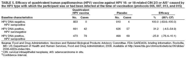 TABLE 5. Efficacy of quadrivalent human papillomavirus (HPV) vaccine against HPV 16- or 18-related CIN 2/3 or AIS* caused by
the HPV type with which the participant was or had been infected at the time of vaccination (protocols 005, 007, 013, and 015)
Quadrivalent
HPV vaccine Placebo Efficacy
Baseline characteristics No. Cases No. Cases % (95% CI†)
HPV DNA negative, 853 0 910 4 100.0 (-63.6–100.0)
HPV seropositive
HPV DNA positive, 661 42 626 57 31.2 (-4.5–54.9)
HPV seronegative
HPV DNA positive, 473 79 499 69 -25.8 (-76.4–10.1)
HPV seropositive
Source: Food and Drug Administration. Vaccines and Related Biological Products Advisory Committee. FDA GARDASIL briefing information. Rockville,
MD: US Department of Health and Human Services, Food and Drug Administration; 2006. Available at http://www.fda.gov/ohrms/dockets/ac/06/slides/
2006-4222s-index.htm.
*CIN: cervical intraepithelial neoplasia; AIS: adenocarcinoma in situ.
†Confidence interval.