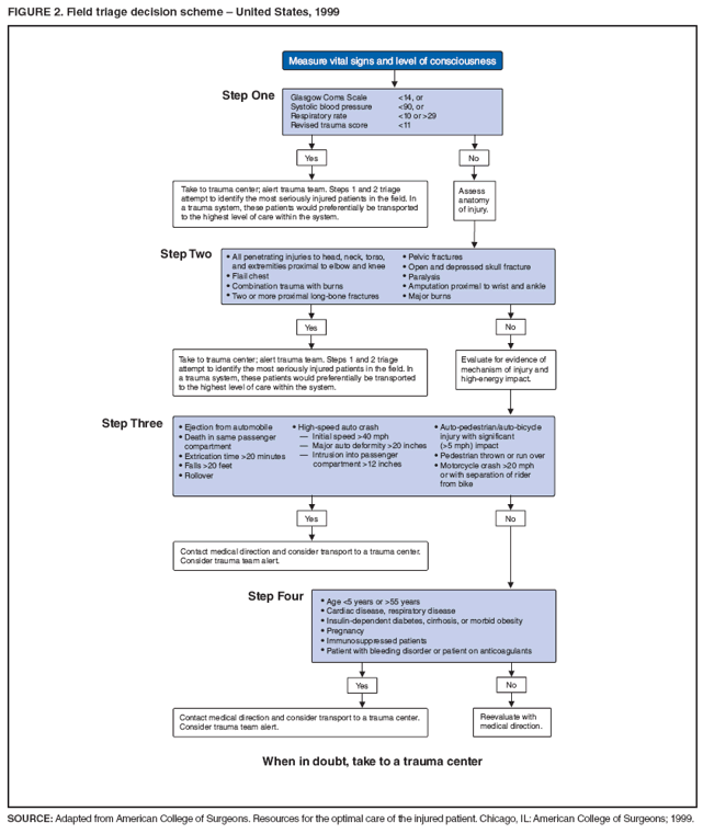FIGURE 2. Field triage decision scheme – United States, 1999