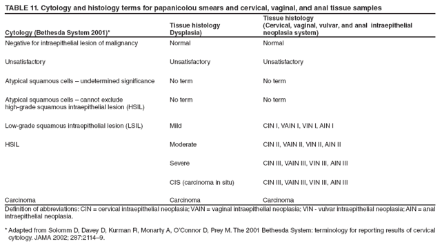 TABLE 11. Cytology and histology terms for papanicolou smears and cervical, vaginal, and anal tissue samples
Cytology (Bethesda System 2001)*
Tissue histology
Dysplasia)
Tissue histology
(Cervical, vaginal, vulvar, and anal intraepithelial
neoplasia system)
Negative for intraepithelial lesion of malignancy
Normal
Normal
Unsatisfactory
Unsatisfactory
Unsatisfactory
Atypical squamous cells – undetermined significance
No term
No term
Atypical squamous cells – cannot exclude
high-grade squamous intraepithelial lesion (HSIL)
No term
No term
Low-grade squamous intraepithelial lesion (LSIL)
Mild
CIN I, VAIN I, VIN I, AIN I
HSIL
Moderate
CIN II, VAIN II, VIN II, AIN II
Severe
CIN III, VAIN III, VIN III, AIN III
CIS (carcinoma in situ)
CIN III, VAIN III, VIN III, AIN III
Carcinoma
Carcinoma
Carcinoma
Definition of abbreviations: CIN = cervical intraepithelial neoplasia; VAIN = vaginal intraepithelial neoplasia; VIN - vulvar intraepithelial neoplasia; AIN = anal intraepithelial neoplasia.
* Adapted from Solomm D, Davey D, Kurman R, Monarty A, O’Connor D, Prey M. The 2001 Bethesda System: terminology for reporting results of cervical cytology. JAMA 2002; 287:2114–9.