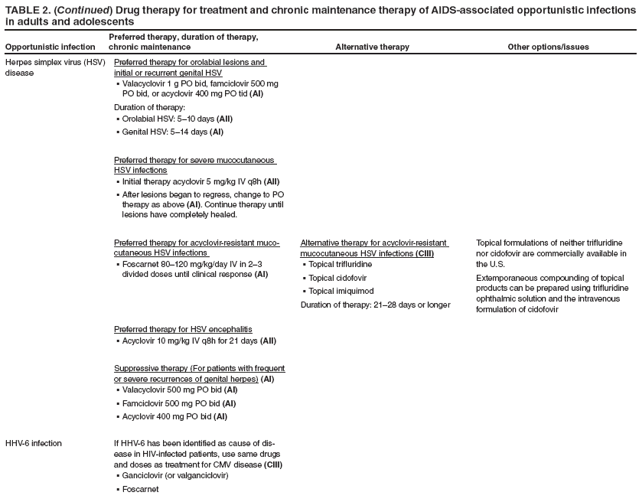 TABLE 2. (Continued) Drug therapy for treatment and chronic maintenance therapy of AIDS-associated opportunistic infections in adults and adolescents
Opportunistic infection
Preferred therapy, duration of therapy, chronic maintenance
Alternative therapy
Other options/issues
Herpes simplex virus (HSV) disease
Preferred therapy for orolabial lesions and initial or recurrent genital HSV
Valacyclovir 1 g PO bid, famciclovir 500 mg § PO bid, or acyclovir 400 mg PO tid (AI)
Duration of therapy:
Orolabial HSV: 5–10 days § (AII)
Genital HSV: 5–14 days § (AI)
Preferred therapy for severe mucocutaneous HSV infections
Initial therapy acyclovir 5 mg/kg IV q8h § (AII)
After lesions began to regress, change to PO § therapy as above (AI). Continue therapy until lesions have completely healed.
Preferred therapy for acyclovir-resistant mucocutaneous
HSV infections
Foscarnet 80–120 mg/kg/day IV in 2–3 § divided doses until clinical response (AI)
Preferred therapy for HSV encephalitis
Acyclovir 10 mg/kg IV q8h for 21 days § (AII)
Suppressive therapy (For patients with frequent or severe recurrences of genital herpes) (AI)
Valacyclovir 500 mg PO bid § (AI)
Famciclovir 500 mg PO bid § (AI)
Acyclovir 400 mg PO bid§ (AI)
Alternative therapy for acyclovir-resistant mucocutaneous HSV infections (CIII)
Topical trifluridine§
Topical cidofovir§
Topical imiquimod§
Duration of therapy: 21–28 days or longer
Topical formulations of neither trifluridine nor cidofovir are commercially available in the U.S.
Extemporaneous compounding of topical products can be prepared using trifluridine ophthalmic solution and the intravenous formulation of cidofovir
HHV-6 infection
If HHV-6 has been identified as cause of disease
in HIV-infected patients, use same drugs and doses as treatment for CMV disease (CIII)
Ganciclovir (or valganciclovir)§
Foscarnet§
