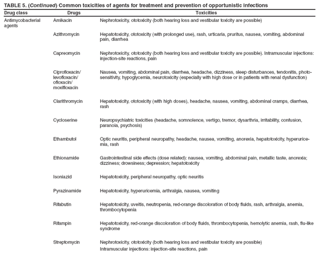 TABLE 5. (Continued) Common toxicities of agents for treatment and prevention of opportunistic infections
Drug class
Drugs
Toxicities
Antimycobacterial agents
Amikacin
Nephrotoxicity, ototoxicity (both hearing loss and vestibular toxicity are possible)
Azithromycin
Hepatotoxicity, ototoxicity (with prolonged use), rash, urticaria, pruritus, nausea, vomiting, abdominal pain, diarrhea
Capreomycin
Nephrotoxicity, ototoxicity (both hearing loss and vestibular toxicity are possible). Intramuscular injections: injection-site reactions, pain
Ciprofloxacin/
levofloxacin/
ofloxacin/
moxifloxacin
Nausea, vomiting, abdominal pain, diarrhea, headache, dizziness, sleep disturbances, tendonitis, photosensitivity,
hypoglycemia, neurotoxicity (especially with high dose or in patients with renal dysfunction)
Clarithromycin
Hepatotoxicity, ototoxicity (with high doses), headache, nausea, vomiting, abdominal cramps, diarrhea, rash
Cycloserine
Neuropsychiatric toxicities (headache, somnolence, vertigo, tremor, dysarthria, irritability, confusion, paranoia, psychosis)
Ethambutol
Optic neuritis, peripheral neuropathy, headache, nausea, vomiting, anorexia, hepatotoxicity, hyperuricemia,
rash
Ethionamide
Gastrointestinal side effects (dose related): nausea, vomiting, abdominal pain, metallic taste, anorexia; dizziness; drowsiness; depression; hepatotoxicity
Isoniazid
Hepatotoxicity, peripheral neuropathy, optic neuritis
Pyrazinamide
Hepatotoxicity, hyperuricemia, arthralgia, nausea, vomiting
Rifabutin
Hepatotoxicity, uveitis, neutropenia, red-orange discoloration of body fluids, rash, arthralgia, anemia, thrombocytopenia
Rifampin
Hepatotoxicity, red-orange discoloration of body fluids, thrombocytopenia, hemolytic anemia, rash, flu-like syndrome
Streptomycin
Nephrotoxicity, ototoxicity (both hearing loss and vestibular toxicity are possible)
Intramuscular injections: injection-site reactions, pain