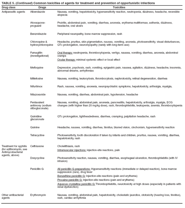TABLE 5. (Continued) Common toxicities of agents for treatment and prevention of opportunistic infections
Drug class
Drugs
Toxicities
Antiparasitic agents
Albendazole
Nausea, vomiting, hepatotoxicity, hypersensitivity reaction, neutropenia, dizziness, headache, reversible alopecia
Atovaquone-proguanil
Pruiritis, abdominal pain, vomiting, diarrhea, anorexia, erythema multiformae, asthenia, dizziness, headache, oral ulcers
Benznidazole
Peripheral neuropathy, bone marrow suppression, rash
Chloroquine & hydroxychloroquine
Headache, pruritus, skin pigmentation, nausea, vomiting, anorexia, photosensitivity, visual disturbances, QTc prolongation, neuromyopathy (rarely with long-term use)
Fumagillin (investigational)
Oral therapy: neutropenia, thrombocytopenia, vertigo, nausea, vomiting, diarrhea, anorexia, abdominal cramps
Ocular therapy: minimal systemic effect or local effect
Mefloquine
Depression, psychosis, rash, vomiting, epigastric pain, nausea, agitation, dizziness, headache, insomnia, abnormal dreams, arrhythmias
Miltefosine
Nausea, vomiting, leukocytosis, thrombocytosis, nephrotoxicity, retinal degeneration, diarrhea
Nifurtimox
Rash, nausea, vomiting, anorexia, neuropsychiatric symptoms, hepatotoxiicty, arthralgia, myalgia,
Nitazoxanide
Nausea, vomiting, diarrhea, abdominal pain, hypotension, headache
Pentavalent antimony (sodium stibogluconate)
Nausea, vomiting, abdominal pain, anorexia, pancreatitis, hepatotoxicity, arthralgia, myalgia, ECG changes (with higher than 20 mg/kg dose), rash, thrombophlebitis, leukopenia, anemia, thrombocytopenia
Quinidine glucuronate
QTc prolongation, lightheadedness, diarrhea, cramping, palpitation headache, rash
Quinine
Headache, nausea, vomiting, diarrhea, tinnitus, blurred vision, cinchonism, hypersensitivity reaction
Tetracycline
Photosensitivity, tooth discoloration if taken by infants and children, pruritus, nausea, vomiting, diarrhea, hepatotoxicity, rash
Treatment for syphilis (for azithromycin, see Antimycobacterial agents, above)
Ceftriaxone
Cholelithiasis, rash
Intramuscular injections: injection-site reactions, pain
Doxycycline
Photosensitivity reaction, nausea, vomiting, diarrhea, esophageal ulceration, thrombophlebitis (with IV infusion)
Penicillin G
All penicillin G preparations: Hypersensitivity reactions (immediate or delayed reaction), bone marrow suppression (rare), drug fever
Benzathine penicillin G: Injection-site reactions (pain and erythema)
Procaine penicillin G: Injection-site reactions (pain and erythema)
Aqueous crystalline penicillin G: Thrombophlebitis, neurotoxicity at high doses (especially in patients with renal dysfunction)
Other antibacterial agents
Erythromycin
Nausea, vomiting, abdominal pain, hepatotoxicity, cholestatic jaundice, ototoxicity (hearing loss, tinnitus), rash, cardiac arrhythmia