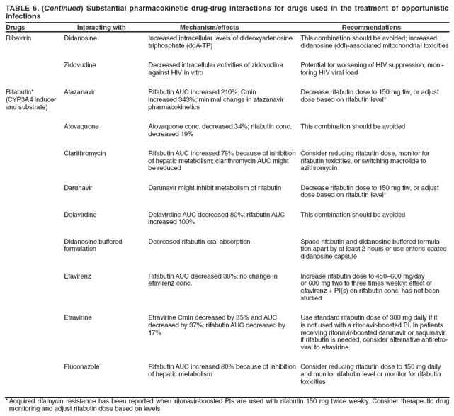 TABLE 6. (Continued) Substantial pharmacokinetic drug-drug interactions for drugs used in the treatment of opportunistic infections
Drugs Interacting with Mechanism/effects Recommendations
Ribavirin
Didanosine
Increased intracellular levels of dideoxyadenosine triphosphate (ddA-TP)
This combination should be avoided; increased didanosine (ddl)-associated mitochondrial toxicities
Zidovudine
Decreased intracellular activities of zidovudine against HIV in vitro
Potential for worsening of HIV suppression; monitoring
HIV viral load
Rifabutin*
(CYP3A4 inducer and substrate)
Atazanavir
Rifabutin AUC increased 210%; Cmin increased 343%; minimal change in atazanavir pharmacokinetics
Decrease rifabutin dose to 150 mg tiw, or adjust dose based on rifabutin level*
Atovaquone
Atovaquone conc. decreased 34%; rifabutin conc. decreased 19%
This combination should be avoided
Clarithromycin
Rifabutin AUC increased 76% because of inhibition of hepatic metabolism; clarithromycin AUC might be reduced
Consider reducing rifabutin dose, monitor for rifabutin toxicities, or switching macrolide to azithromycin
Darunavir
Darunavir might inhibit metabolism of rifabutin
Decrease rifabutin dose to 150 mg tiw, or adjust dose based on rifabutin level*
Delavirdine
Delavirdine AUC decreased 80%; rifabutin AUC increased 100%
This combination should be avoided
Didanosine buffered formulation
Decreased rifabutin oral absorption
Space rifabutin and didanosine buffered formulation
apart by at least 2 hours or use enteric coated didanosine capsule
Efavirenz
Rifabutin AUC decreased 38%; no change in efavirenz conc.
Increase rifabutin dose to 450–600 mg/day or 600 mg two to three times weekly; effect of efavirenz + PI(s) on rifabutin conc. has not been studied
Etravirine
Etravirine Cmin decreased by 35% and AUC decreased by 37%; rifabutin AUC decreased by 17%
Use standard rifabutin dose of 300 mg daily if it is not used with a ritonavir-boosted PI. In patients receiving ritonavir-boosted darunavir or saquinavir, if rifabutin is needed, consider alternative antiretroviral
to etravirine.
Fluconazole
Rifabutin AUC increased 80% because of inhibition of hepatic metabolism
Consider reducing rifabutin dose to 150 mg daily and monitor rifabutin level or monitor for rifabutin toxicities
* Acquired rifamycin resistance has been reported when ritonavir-boosted PIs are used with rifabutin 150 mg twice weekly. Consider therapeutic drug
monitoring and adjust rifabutin dose based on levels