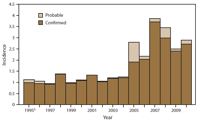 This figure is a bar graph that reflects the incidence (per 100,000 population) of cryptosporidiosis, by year, during 1995-2009, as reported to the National Notifiable Diseases Surveillance System, United States. Incidence is classified using one of three descriptions: probable, confirmed, and non-outbreak. The number of cases reported during 2009-2010 decreased from the previous reporting periods but remain historically elevated. The rate of reported cryptosporidiosis in the United States was stable during 1995-2003, with annual rates ranging 0.4-1.3/100,000 population and an annual increase of 1.4%. During 2003-2007, the annual rate of reported cryptosporidiosis cases increased by 32.5% each year. Incidence rates peaked in 2007 at 3.9 per 100,000 population. During 2007-2010, incidence rates declined 10.5% per year.