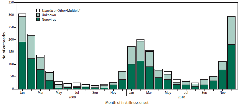 The figure is a bar chart that presents the number of outbreaks of acute gastroenteritis transmitted by person-to-person contact during 2009-2010 by the month of first illness and etiology.