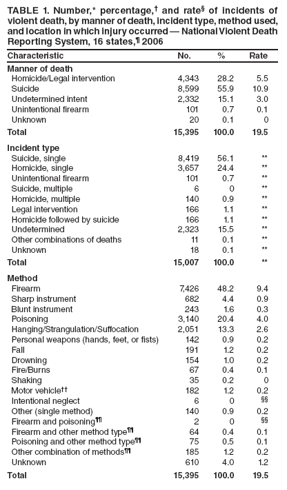 TABLE 1. Number,* percentage,† and rate§ of incidents of violent death, by manner of death, incident type, method used, and location in which injury occurred — National Violent Death Reporting System, 16 states,¶ 2006
Characteristic
No.
%
Rate
Manner of death
Homicide/Legal intervention
4,343
28.2
5.5
Suicide
8,599
55.9
10.9
Undetermined intent
2,332
15.1
3.0
Unintentional firearm
101
0.7
0.1
Unknown
20
0.1
0
Total
15,395
100.0
19.5
Incident type
Suicide, single
8,419
56.1
**
Homicide, single
3,657
24.4
**
Unintentional firearm
101
0.7
**
Suicide, multiple
6
0
**
Homicide, multiple
140
0.9
**
Legal intervention
166
1.1
**
Homicide followed by suicide
166
1.1
**
Undetermined
2,323
15.5
**
Other combinations of deaths
11
0.1
**
Unknown
18
0.1
**
Total
15,007
100.0
**
Method
Firearm
7,426
48.2
9.4
Sharp instrument
682
4.4
0.9
Blunt instrument
243
1.6
0.3
Poisoning
3,140
20.4
4.0
Hanging/Strangulation/Suffocation
2,051
13.3
2.6
Personal weapons (hands, feet, or fists)
142
0.9
0.2
Fall
191
1.2
0.2
Drowning
154
1.0
0.2
Fire/Burns
67
0.4
0.1
Shaking
35
0.2
0
Motor vehicle††
182
1.2
0.2
Intentional neglect
6
0
§§
Other (single method)
140
0.9
0.2
Firearm and poisoning¶¶
2
0
§§
Firearm and other method type¶¶
64
0.4
0.1
Poisoning and other method type¶¶
75
0.5
0.1
Other combination of methods¶¶
185
1.2
0.2
Unknown
610
4.0
1.2
Total
15,395
100.0
19.5
