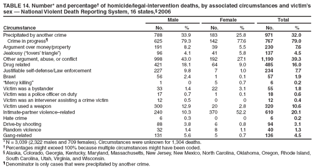 TABLE 14. Number* and percentage† of homicide/legal-intervention deaths, by associated circumstances and victim’s sex — National Violent Death Reporting System, 16 states,§ 2006
Circumstance
Male
Female
Total
No.
%
No.
%
No.
%
Precipitated by another crime
788
33.9
183
25.8
971
32.0
Crime in progress¶
625
79.3
142
77.6
767
79.0
Argument over money/property
191
8.2
39
5.5
230
7.6
Jealousy (“lovers’ triangle”)
96
4.1
41
5.8
137
4.5
Other argument, abuse, or conflict
998
43.0
192
27.1
1,190
39.3
Drug related
421
18.1
64
9.0
485
16.0
Justifiable self-defense/Law enforcement
227
9.8
7
1.0
234
7.7
Brawl
56
2.4
1
0.1
57
1.9
“Mercy killing”
1
0
5
0.7
6
0.2
Victim was a bystander
33
1.4
22
3.1
55
1.8
Victim was a police officer on duty
17
0.7
1
0.1
18
0.6
Victim was an intervener assisting a crime victim
12
0.5
0
0
12
0.4
Victim used a weapon
300
12.9
20
2.8
320
10.6
Intimate-partner violence–related
240
10.3
370
52.2
610
20.1
Hate crime
6
0.3
0
0
6
0.2
Drive-by shooting
88
3.8
6
0.8
94
3.1
Random violence
32
1.4
8
1.1
40
1.3
Gang-related
131
5.6
5
0.7
136
4.5
* N = 3,039 (2,322 males and 709 females). Circumstances were unknown for 1,304 deaths.
† Percentages might exceed 100% because multiple circumstances might have been coded.
§ Alaska, Colorado, Georgia, Kentucky, Maryland, Massachusetts, New Jersey, New Mexico, North Carolina, Oklahoma, Oregon, Rhode Island, South Carolina, Utah, Virginia, and Wisconsin.
¶ Denominator is only cases that were precipitated by another crime.