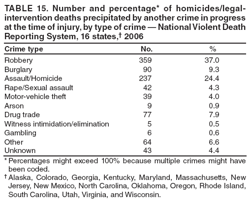 TABLE 15. Number and percentage* of homicides/legal-intervention deaths precipitated by another crime in progress at the time of injury, by type of crime — National Violent Death Reporting System, 16 states,† 2006
Crime type
No.
%
Robbery
359
37.0
Burglary
90
9.3
Assault/Homicide
237
24.4
Rape/Sexual assault
42
4.3
Motor-vehicle theft
39
4.0
Arson
9
0.9
Drug trade
77
7.9
Witness intimidation/elimination
5
0.5
Gambling
6
0.6
Other
64
6.6
Unknown
43
4.4
* Percentages might exceed 100% because multiple crimes might have been coded.
† Alaska, Colorado, Georgia, Kentucky, Maryland, Massachusetts, New Jersey, New Mexico, North Carolina, Oklahoma, Oregon, Rhode Island, South Carolina, Utah, Virginia, and Wisconsin.
