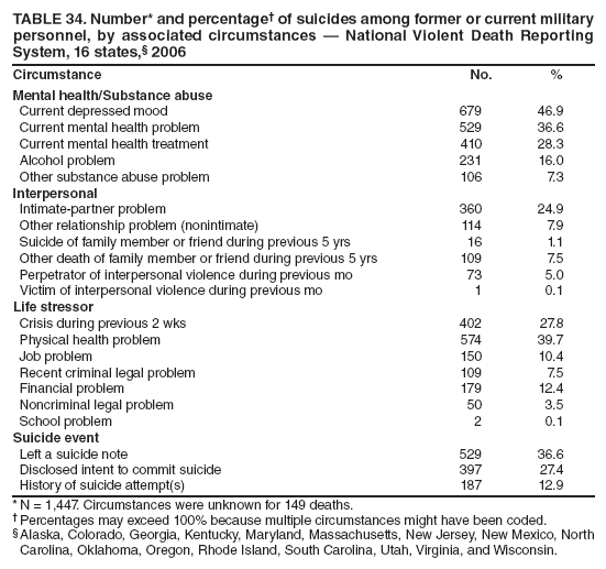 TABLE 34. Number* and percentage† of suicides among former or current military personnel, by associated circumstances — National Violent Death Reporting System, 16 states,§ 2006
Circumstance
No.
%
Mental health/Substance abuse
Current depressed mood
679
46.9
Current mental health problem
529
36.6
Current mental health treatment
410
28.3
Alcohol problem
231
16.0
Other substance abuse problem
106
7.3
Interpersonal
Intimate-partner problem
360
24.9
Other relationship problem (nonintimate)
114
7.9
Suicide of family member or friend during previous 5 yrs
16
1.1
Other death of family member or friend during previous 5 yrs
109
7.5
Perpetrator of interpersonal violence during previous mo
73
5.0
Victim of interpersonal violence during previous mo
1
0.1
Life stressor
Crisis during previous 2 wks
402
27.8
Physical health problem
574
39.7
Job problem
150
10.4
Recent criminal legal problem
109
7.5
Financial problem
179
12.4
Noncriminal legal problem
50
3.5
School problem
2
0.1
Suicide event
Left a suicide note
529
36.6
Disclosed intent to commit suicide
397
27.4
History of suicide attempt(s)
187
12.9
* N = 1,447. Circumstances were unknown for 149 deaths.
† Percentages may exceed 100% because multiple circumstances might have been coded.
§ Alaska, Colorado, Georgia, Kentucky, Maryland, Massachusetts, New Jersey, New Mexico, North Carolina, Oklahoma, Oregon, Rhode Island, South Carolina, Utah, Virginia, and Wisconsin.