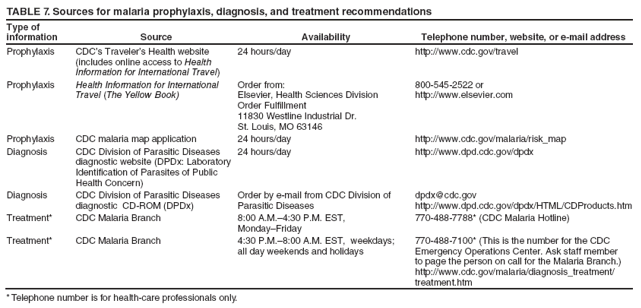 TABLE 7. Sources for malaria prophylaxis, diagnosis, and treatment recommendations
Type of information
Source
Availability
Telephone number, website, or e-mail address
Prophylaxis
CDC’s Traveler’s Health website (includes online access to Health Information for International Travel)
24 hours/day
http://www.cdc.gov/travel
Prophylaxis
Health Information for International Travel (The Yellow Book)
Order from:
Elsevier, Health Sciences Division
Order Fulfillment
11830 Westline Industrial Dr.
St. Louis, MO 63146
800-545-2522 or
http://www.elsevier.com
Prophylaxis
CDC malaria map application
24 hours/day
http://www.cdc.gov/malaria/risk_map
Diagnosis
CDC Division of Parasitic Diseases diagnostic website (DPDx: Laboratory Identification of Parasites of Public Health Concern)
24 hours/day
http://www.dpd.cdc.gov/dpdx
Diagnosis
CDC Division of Parasitic Diseases diagnostic CD-ROM (DPDx)
Order by e-mail from CDC Division of
Parasitic Diseases
dpdx@cdc.gov
http://www.dpd.cdc.gov/dpdx/HTML/CDProducts.htm
Treatment*
CDC Malaria Branch
8:00 A.M.–4:30 P.M. EST,
Monday–Friday
770-488-7788* (CDC Malaria Hotline)
Treatment*
CDC Malaria Branch
4:30 P.M.–8:00 A.M. EST, weekdays;
all day weekends and holidays
770-488-7100* (This is the number for the CDC Emergency Operations Center. Ask staff member to page the person on call for the Malaria Branch.) http://www.cdc.gov/malaria/diagnosis_treatment/treatment.htm
* Telephone number is for health-care professionals only.