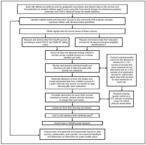 This figure presents a step-by-step flowchart indicating the methods used to collect data on autism spectrum disorders in the ADDM Network surveillance sites and to submit these data to ADDM pooled datasets.