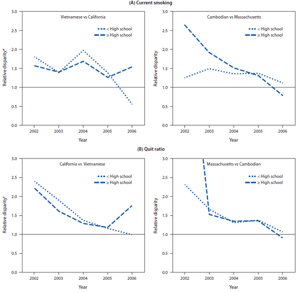 The figure presents four line graphs that present five-year trends in smoking, from 2002 to 2006. The first two panels compare the disparity in age- and language-standardized prevalence of current smoking between Vietnamese men and other men in California and between Cambodian men and other men in Massachusetts. The final two panels present the quit ratio stratified by education level between Vietnamese men and other men in California and Cambodian men and other men in Massachusetts.