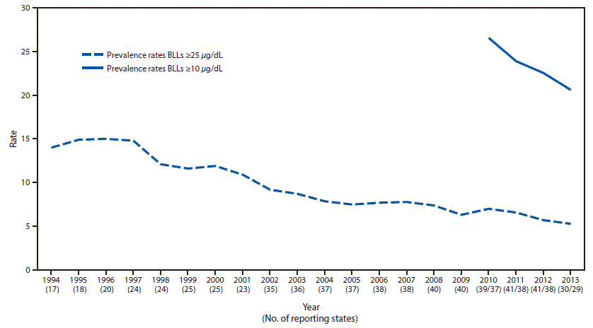 The figure shows a line graph presenting the national prevalence rate per 100,000 employed adults aged â¥16 years of elevated blood lead levels in the United States during 1994â2013.