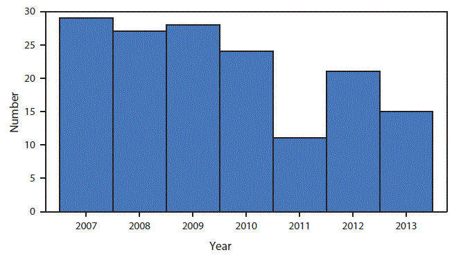 The figure shows a bar chart displaying by year the number of children aged <5 years with newly confirmed blood lead levels â¥70 Î¼gL in the United States during 2007â2013. Data are from the Childhood Blood Lead Level Surveillance System.