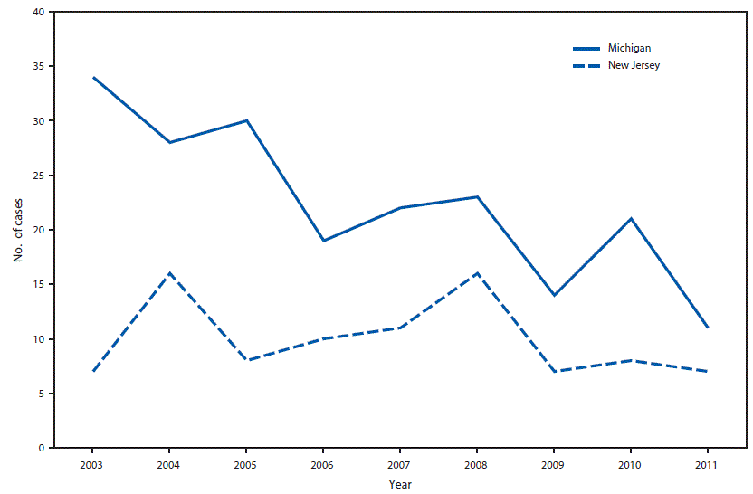 The figure shows a line graph displaying by year the number of cases of silicosis in Michigan and New Jersey during 2003â2011. N = 292 (Michigan: 202; New Jersey: 90).