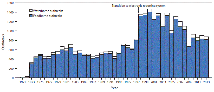 The figure shows a bar graph displaying the number of foodborne and waterborne outbreaks reported in the United States during 1971â2013. The number of outbreaks varied by year with a general overall increase seen since the transition to an electronic reporting system began in 1997.