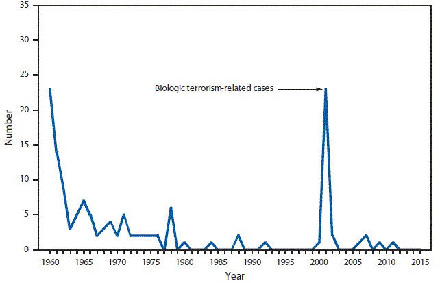 This figure is a line graph that presents the number of anthrax cases by year in the United States from 1960 to 2015.