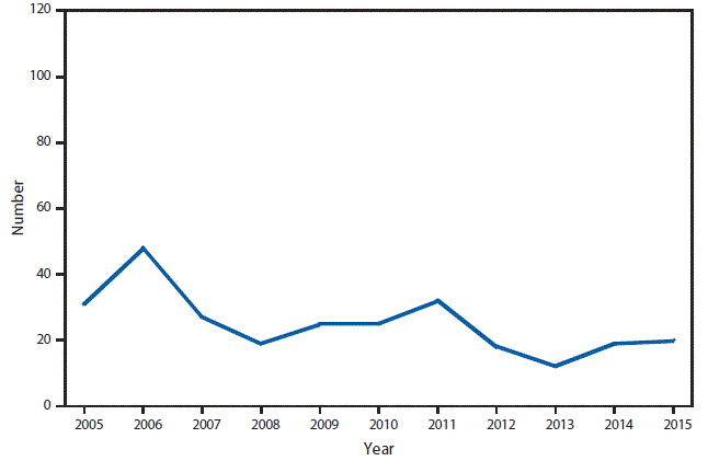 This figure is a line graph that presents the number of wound-related and unspecified botulism cases in the United States from 2005 to 2015.