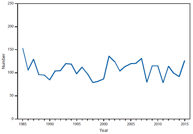 This figure is a line graph that presents the number of brucellosis cases in the United States from 1985 to 2015.
