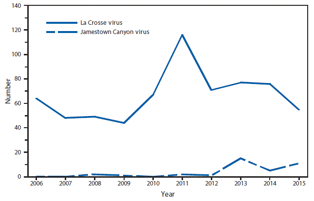 This figure is a line graph that presents the number of cases of neuroinvasive disease, broken down by La Crosse virus and Jamestown Canyon virus, from 2006 to 2015.