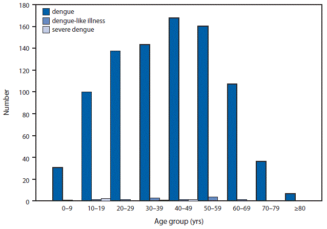 This figure is a bar chart that presents the number of reported cases of dengue virus infection by age group in the United States in 2015.