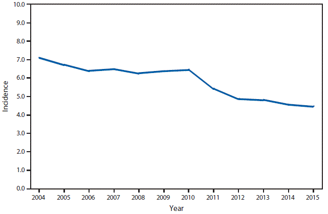 This figure is a line graph that presents incidence per 100,000 population of giardiasis cases in the United States from 2004 to 2015.