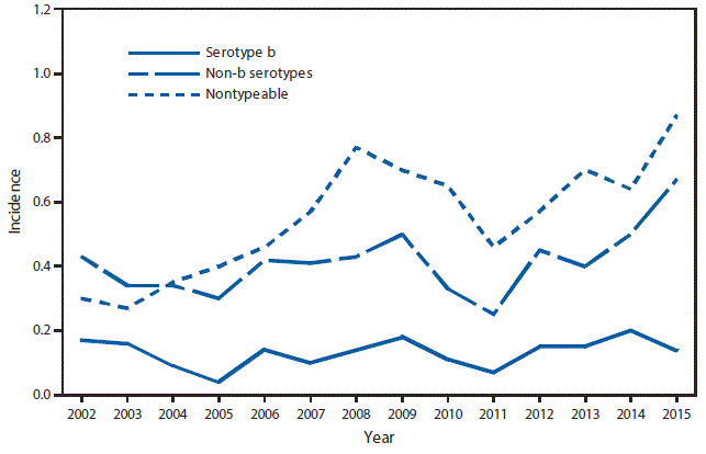 This figure is a line graph that presents the incidence rates for all invasive Haemophilus influenzae (serotype b (Hib), non-b, and nontypeable) in the United States among persons aged ˂5 years, from 2002 to 2015.