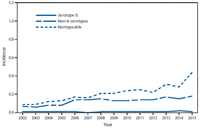 This figure is a line graph that presents the incidence of invasive Haemophilus influenzae (serotype b (Hib), non-b, and nontypeable) in the United States, with separate lines for persons aged ≥5 years, from 2002 to 2015.