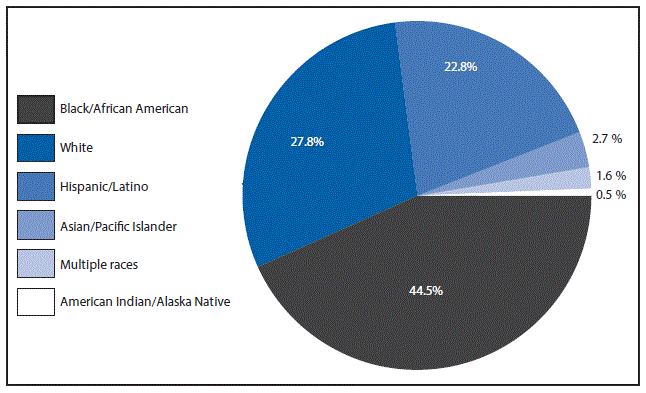 This figure is a pie chart that presents the percentage of diagnosed cases of HIV by race/ethnicity in the United States in 2015. The race/ethnicities included are black, white, Hispanic/Latino, Asian/Pacific Islanders, American Indian/Alaska Natives, and multiple races.