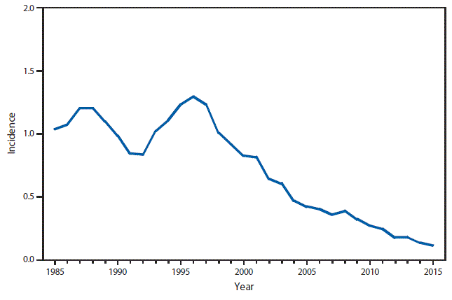 This figure is a line graph that presents the incidence per 100,000 population of meningococcal disease cases in the United States from 1985 to 2015.