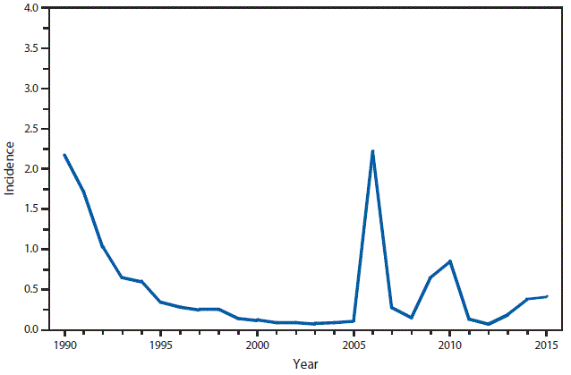 This figure is a line graph that presents the incidence per 100,000 population of mumps cases in the United States from 1990 to 2015.