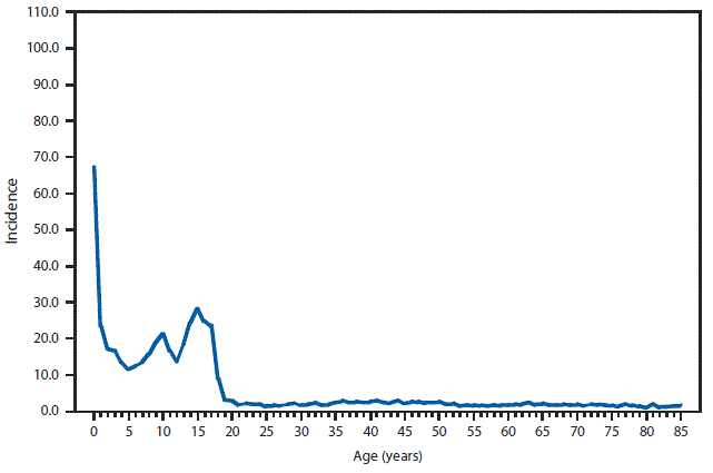 This figure is a line graph that presents the incidence of pertussis in 2015 per 100,000 population in 5-year increments between ages 0 and 85 years.