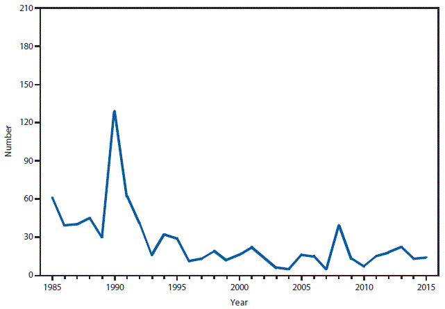 This figure is a line graph that presents the number of trichinellosis cases in the United States from 1985 to 2015.