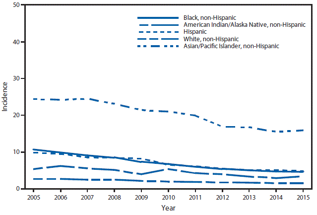 This figure is a line graph that presents the incidence per 100,000 population of tuberculosis cases by race/ethnicity in the United States from 2005 to 2015. The race/ethnicities include black non-Hispanic, white non-Hispanic, American Indian/Alaska Natives non-Hispanic, Asian/Pacific Islanders non-Hispanic, and Hispanic.