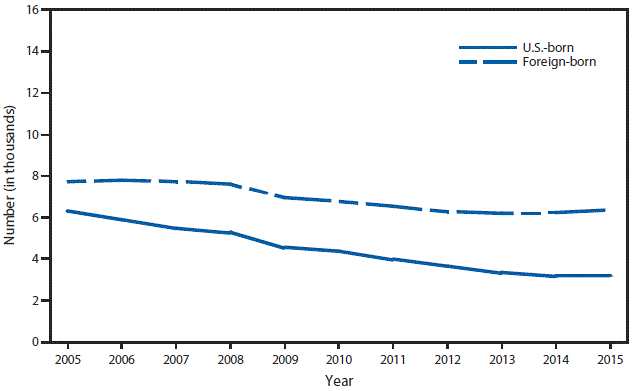 This figure is a line graph that presents the number of cases of tuberculosis cases, separated by U.S.-born and foreign-born persons, in the United States from 2005 to 2015.
