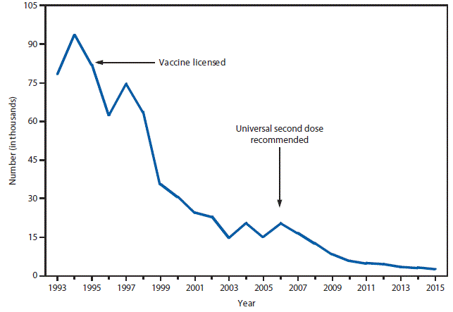 This figure is a line graph that presents the number of cases of varicella, also known as chickenpox, in Illinois, Michigan, Texas, and West Virginia from 1993 to 2015.