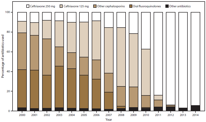 Bar graph shows the percentage of ceftriaxone, oral cephalosporins, oral fluoroquinolones, and other antibiotics used for gonorrhea treatment for the years 2000â2014. The figure shows increases in the percentage of ceftriaxone 250 mg use coinciding with changes in CDCâs gonorrhea treatment guidelines in 2010 and 2012.