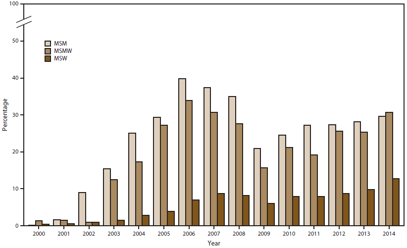 Bar graph shows the percentage of Neisseria gonorrhoeae isolates with ciprofloxacin resistance by sex of sex partner (men who have sex with men, men who have sex with men and women, and men who have sex with women) for the years 2000â2014. The figure indicates that in 2014, the percentage of ciprofloxacin-resistant strains of gonorrhea was higher in isolates from men who have sex with men and men who have sex with men than from men who have sex with women.