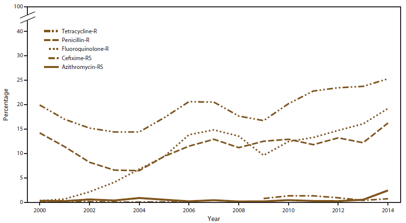 Line graph shows the prevalence of gonorrhea resistance to tetracycline, penicillin, or fluoroquinolone or reduced susceptibility to cefixime or azithromycin for the years 2000â2014. The figure indicates that from 2013 to 2014, prevalence of resistance or reduced susceptibility to the antimicrobials increased.